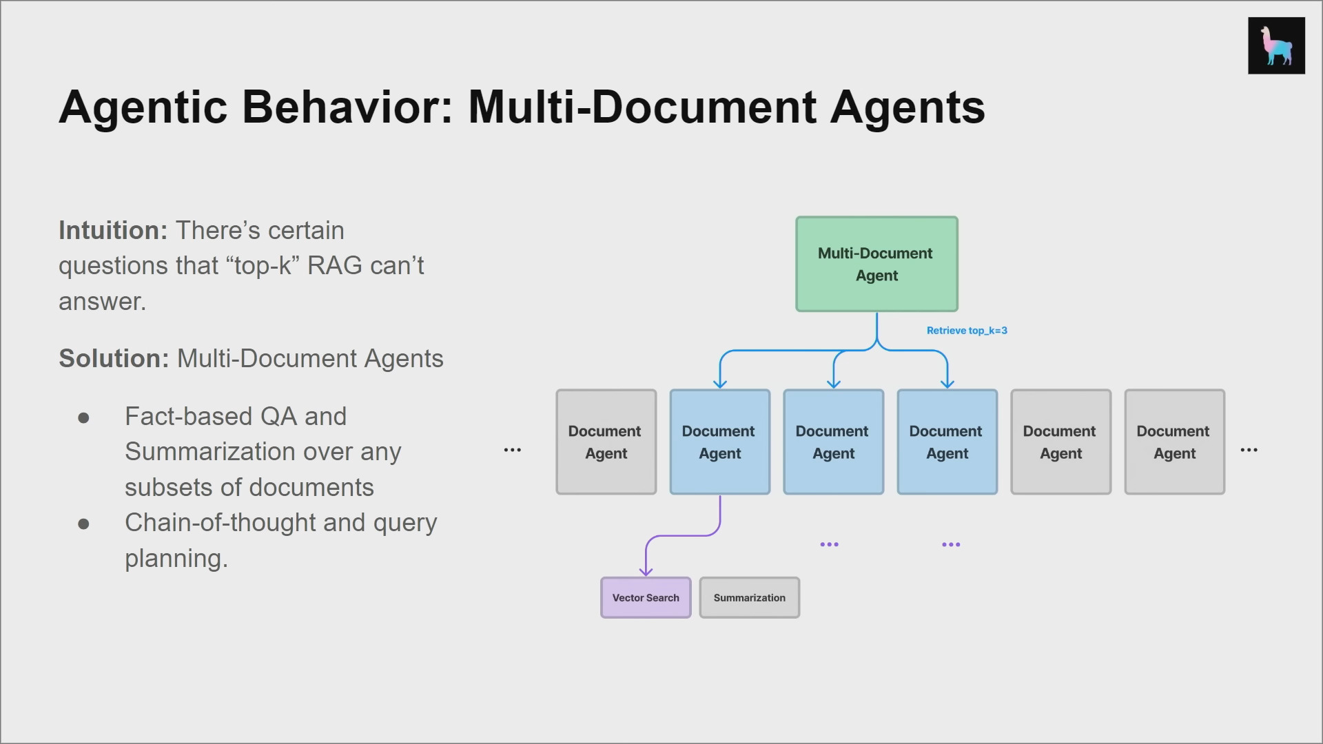 agentic-behaviour-multi-document-agents