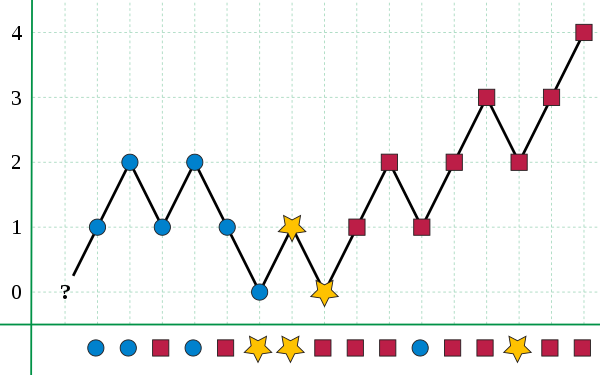 boyer-moore-majority-vote-visualised