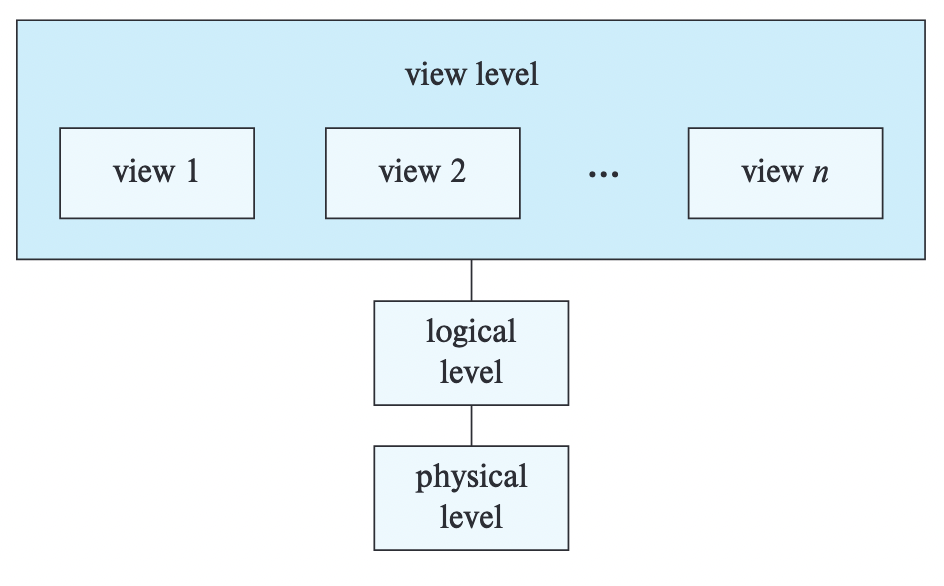 data-abstraction-levels