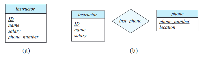 entity-set-vs-attribute