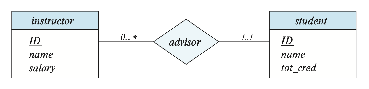 er-diagram-complex-cardinality