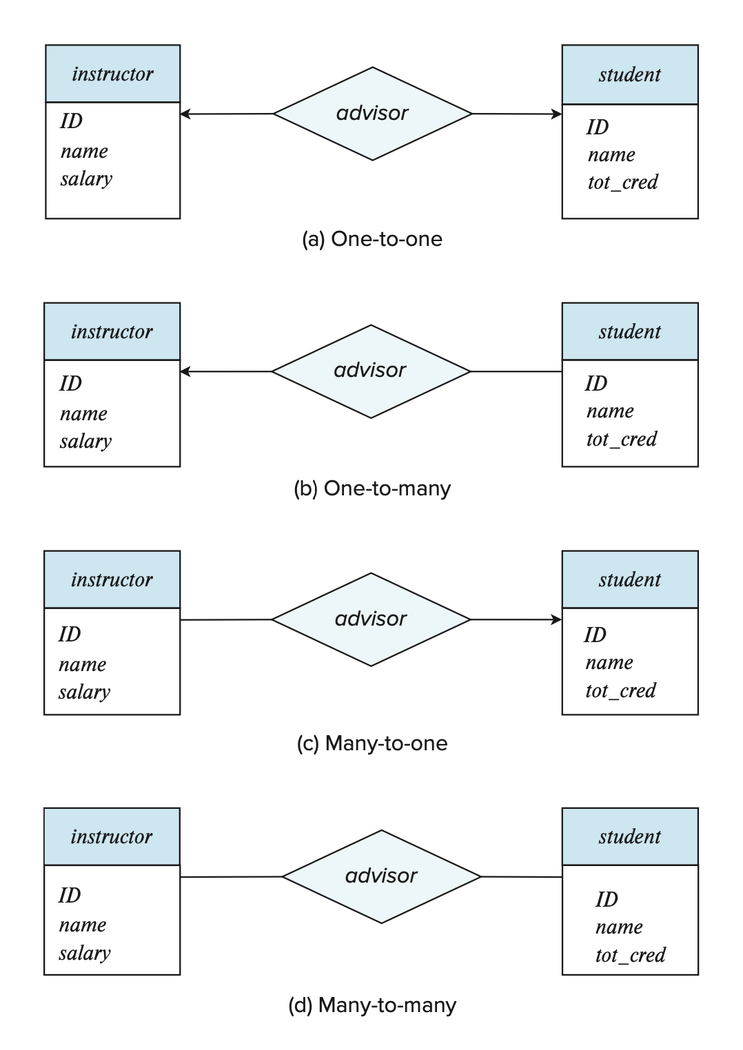 er-diagram-mapping-cardinality