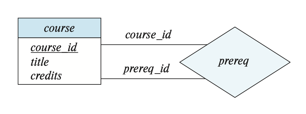 er-diagram-roles