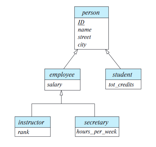 er-diagram-specialisation