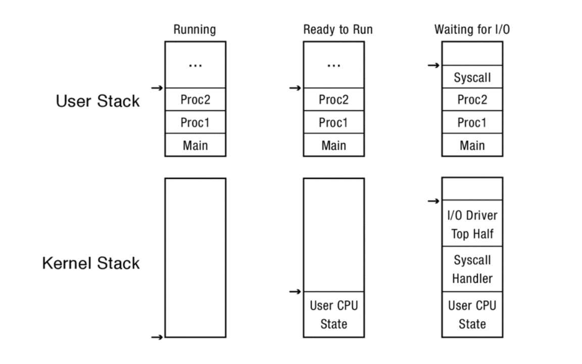 interrupt-stack