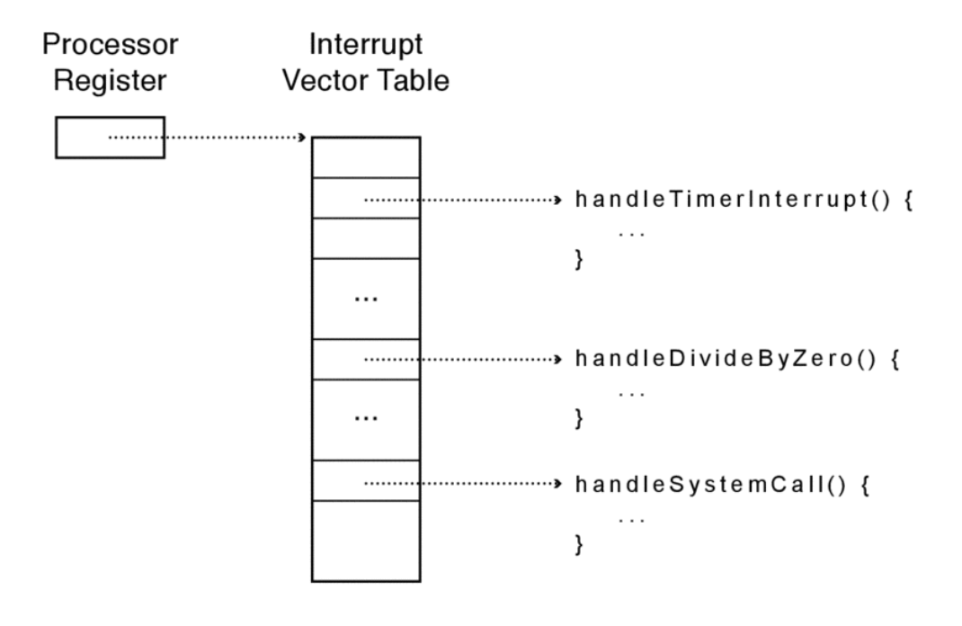 interrupt-vector-table