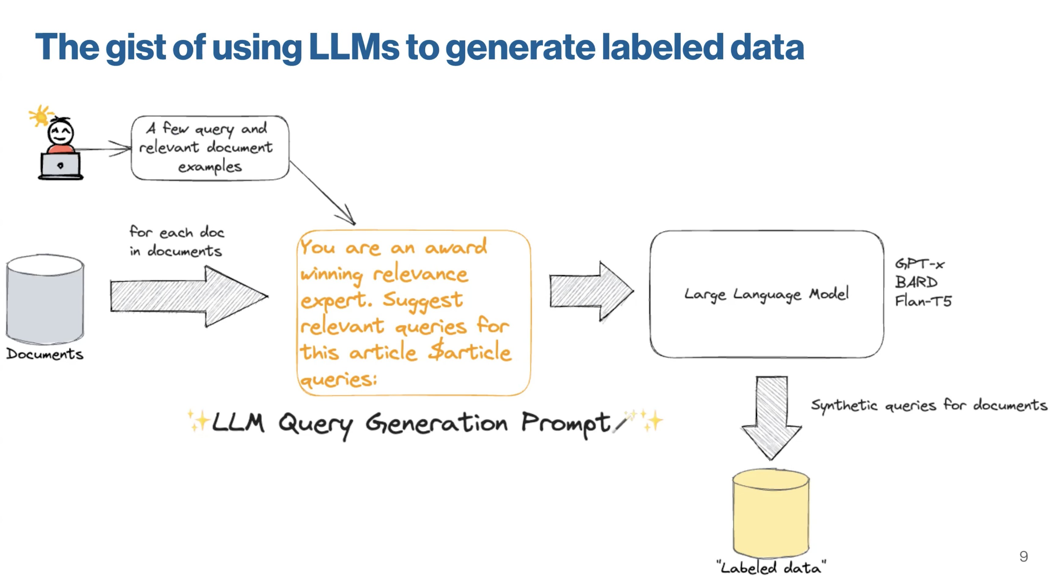 llms-to-generate-labelled-data