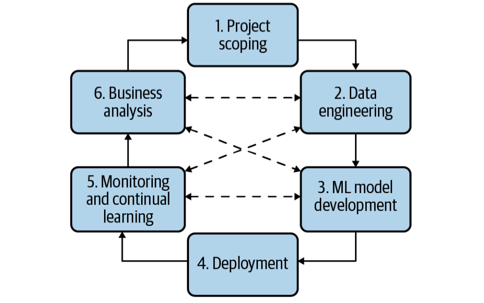 ml-system-development-process