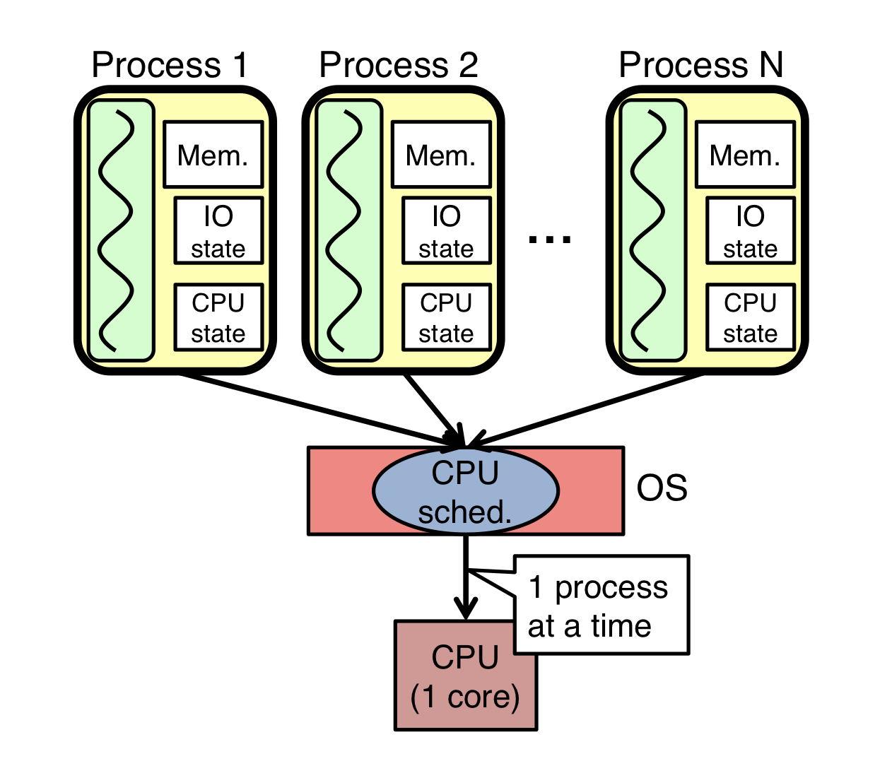 processes-diagram