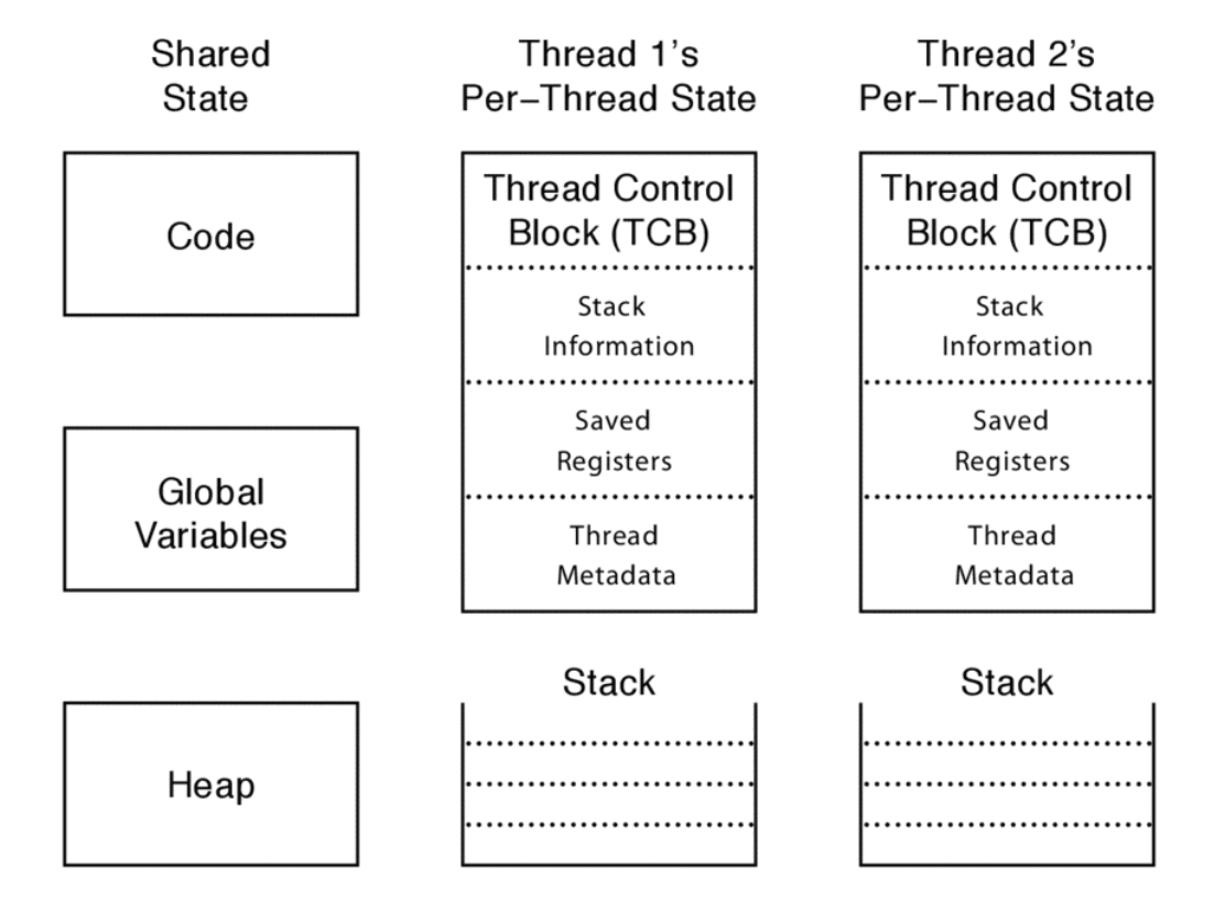 thread-data-structure