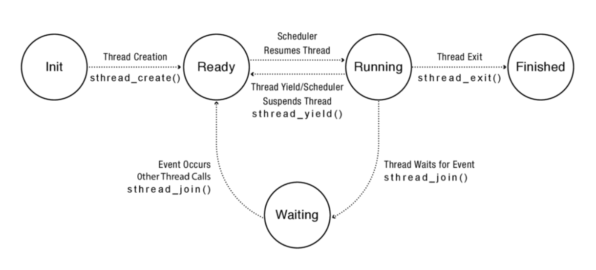 thread-life-cycle