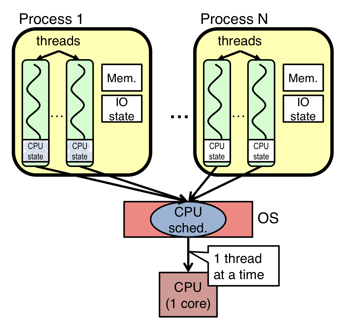 threads-diagram